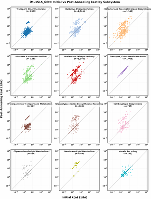 kinGEMs: A Robust and Scalable Framework forResource-Constraint Models through StochasticTuning of Deep Learning-Predicted KineticParameters