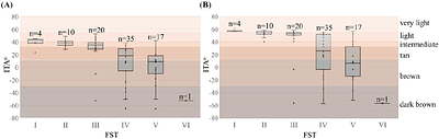 Are you represented? Subjective vs objective skin color determination for healthcare and research purposes.