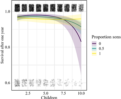 Mothers face immediate, but family-size dependent, costs of sons in preindustrial Finland