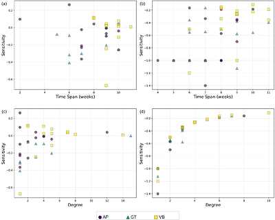Susceptibility of ecosystems to interaction timing