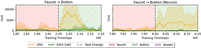 Safe Continual Reinforcement Learning in Non-stationary Environments