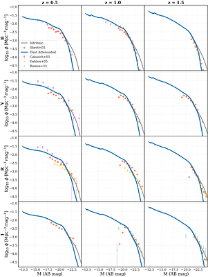 The Galaxy Luminosity Functions in ASTRID: Predictions for LSST