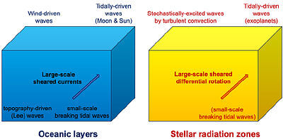 Understanding hydrodynamical wave-driven shear mixing in stellar radiation zones. Looking in the mirror of the dyapicnal oceanic mixing