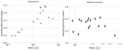 The evolution of interdisciplinarity and internationalization in scientific journals
