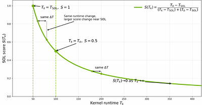 SOL-ExecBench: Speed-of-Light Benchmarking for Real-World GPU Kernels Against Hardware Limits