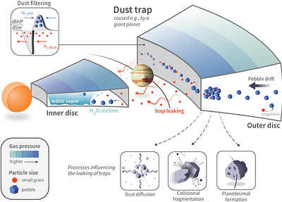 How leaky? A large parameter study of leaky dust traps to quantify the transport of pebbles and ice in protoplanetary discs