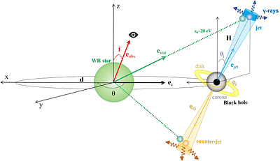 Constraining the PeV gamma-ray emission zone of Cygnus X-3 with contemporaneous GeV timing and spectral observations