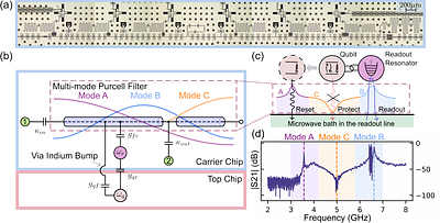 Engineering a Multi-Mode Purcell Filter for Superconducting-Qubit Reset
  and Readout with Intrinsic Purcell Protection