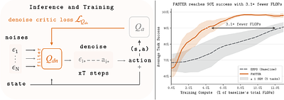 FASTER: Value-Guided Sampling for Fast RL