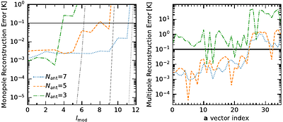 Low multipole mapmaking for global 21-cm experiments