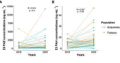 Exposure to polycyclic aromatic hydrocarbons and phthalate diesters in a threatened freshwater turtle Emys orbicularis: effects of age, sex, and temporal variation