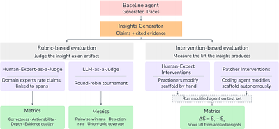Insights Generator: Systematic Corpus-Level Trace Diagnostics for LLM Agents