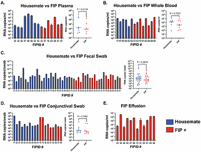 Detection of Feline Coronavirus RNA in Cats with Feline Infectious Peritonitis and their Housemates
