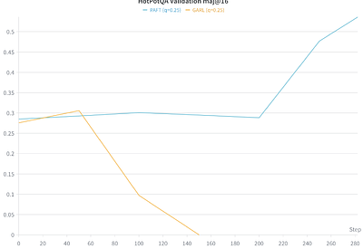 How Fast Should a Model Commit to Supervision? Training Reasoning Models on the Tsallis Loss Continuum