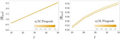 Nonlinearities in Kerr Black Hole Ringdown from the Penrose Limit