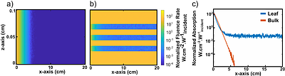 Low-Power Acoustic Trapping and Illumination Optimization of Cyanobacteria by Acoustic Layering in Photobioreactors