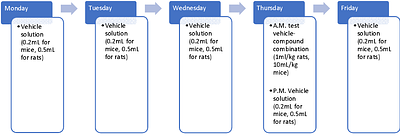 A spoonful of what helps the medicine go down? Improving the reliability of voluntary ingestion for oral dosing in rats and mice