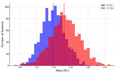 Exploring the Formation Mechanisms of Double Neutron Star Systems: An
  Analytical Perspective