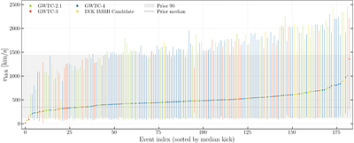 Inference of recoil kicks from binary black hole mergers up to GWTC--4 and their astrophysical implications
