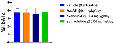 Azapeptide-based GLP-1 receptor agonist improves glucose metabolism in a diet-induced obesity model
