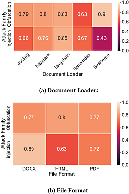 The Hidden Threat in Plain Text: Attacking RAG Data Loaders