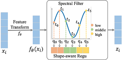 Learning Graph Filters for Spectral GNNs via Newton Interpolation