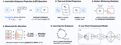 Learning Functional Subspaces for Neural Network Compression