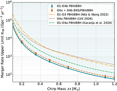 Search for Sub-Solar Mass Binaries in the First and Second Part of LIGO's Fourth Observing Run O4a-O4b