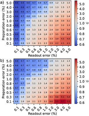 Achieving speedup in Dark Matter search experiments with a transmon-based NISQ algorithm