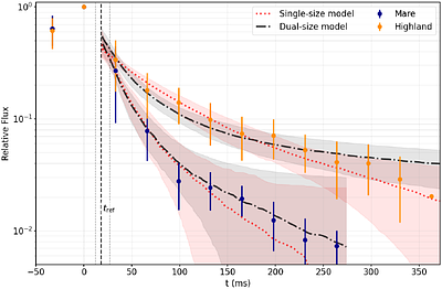 Mare versus highland lunar impact flash light curve dichotomy