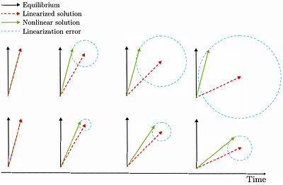 Quantum lower bounds for simulating fluid dynamics