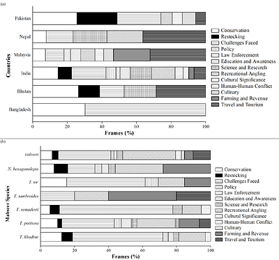 'Crafting Fishy News': Framing and Attitudinal Positioning in English Newspaper Articles on Mahseer from Their Endemic Range