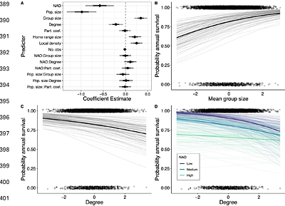 Environment dependent benefits of sociality in Soay sheep
