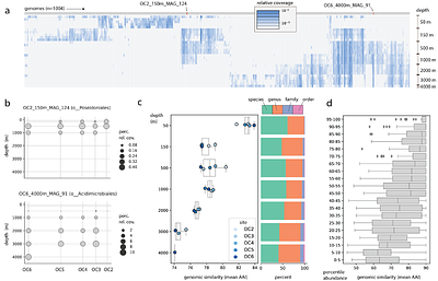 Deeply-sequenced metagenomes and over 1000 draft genomes from the epipelagic to bathypelagic Northeast Pacific Ocean