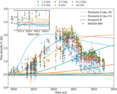 Delayed Radio Flares in Neutrino-associated Blazars: The Case of TXS 0506+056