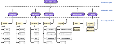 PromptBio: A Multi-Agent AI Platform for Bioinformatics Data Analysis