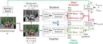 Proposal-Contrastive Pretraining for Object Detection from Fewer Data