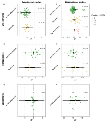 Linking host personality and parasitic infection: a meta-analysis