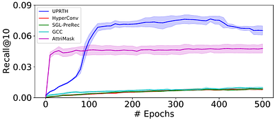 Unified Pretraining for Recommendation via Task Hypergraphs