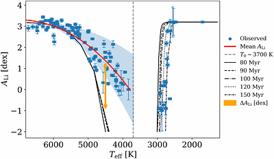 Chronos: Towards a self-consistent and absolute stellar age scale. I. A Bayesian hierarchical lithium-age model: Validation on the Pleiades cluster