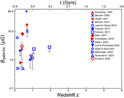 Probing Magnetic Fields In and Around Galaxies Near and Far