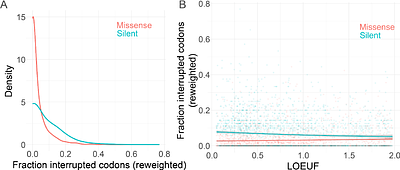 The selective dynamics of interruptions at short tandem repeats