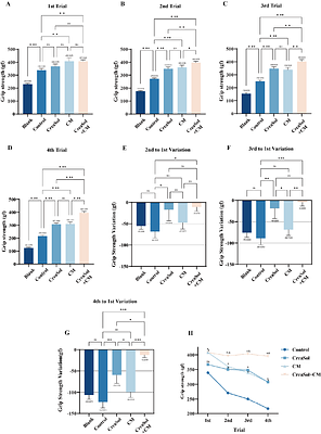 CreaSol(R) SSAT (Stabilized Tyrosol) Enhances Creatine on Muscle Performance and Anti-fatigue Capacity in Trained Mice