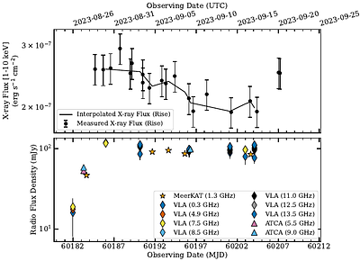 The peculiar hard state behaviour of the black hole X-ray binary Swift
  J1727.8$-$1613