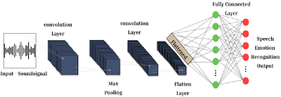 EmoDiarize: Speaker Diarization and Emotion Identification from Speech
  Signals using Convolutional Neural Networks