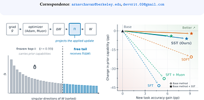 Towards Continual Learning: Mitigating Forgetting With Subspace Tuning