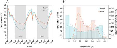 A technical semi-field methodology to measure the effect of nutrition on honeybee brood rearing