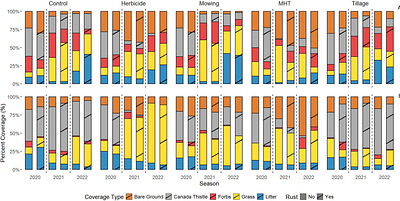 Integrated management of Canada thistle (Cirsium arvense) in the Great Plains and Intermountain West using a biocontrol agent (Puccinia suaveolens)