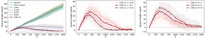 Algorithm for Contextual Queueing Bandits with Rate-Optimal Queue Length Regret