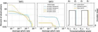 The Simons Observatory: Rotation Performance of Cryogenic Half-Wave Plate Polarization Modulators
